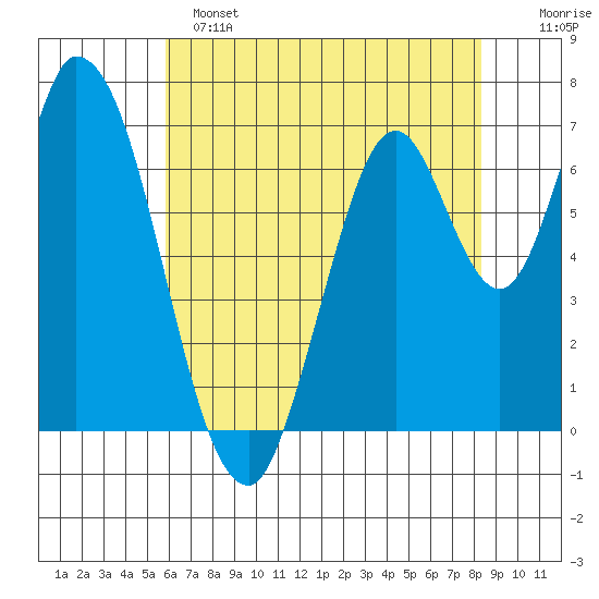 Mowry Slough tide chart for Saturday, May 25, 2024