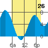 Mowry Slough tide chart for Sunday, May 26, 2024