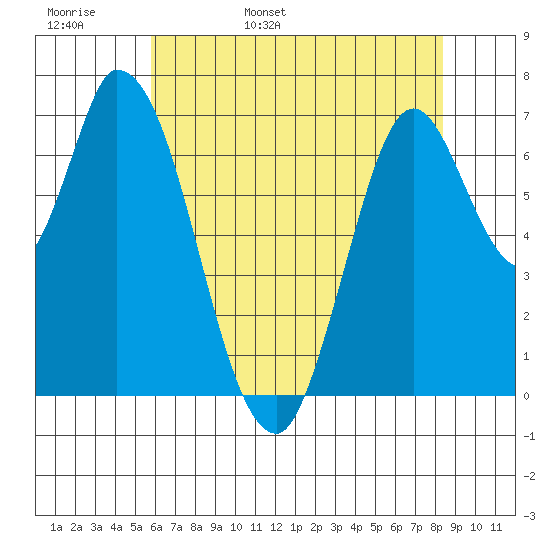 Mowry Slough tide chart for Tuesday, May 28, 2024