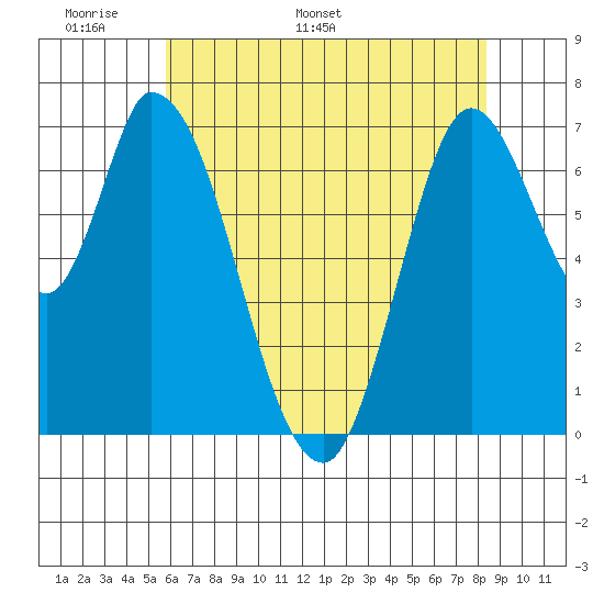 Mowry Slough tide chart for Wednesday, May 29, 2024