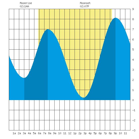 Mowry Slough tide chart for Friday, May 31, 2024