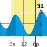 Mowry Slough tide chart for Friday, May 31, 2024