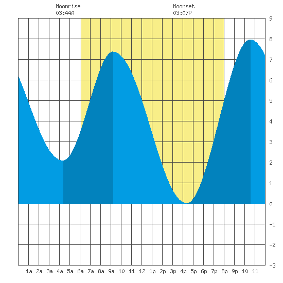 Mowry Slough tide chart for Friday, May 3, 2024