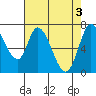 Mowry Slough tide chart for Friday, May 3, 2024