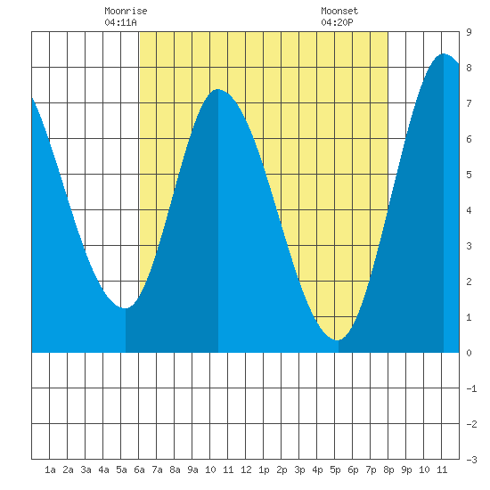 Mowry Slough tide chart for Saturday, May 4, 2024