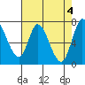 Mowry Slough tide chart for Saturday, May 4, 2024