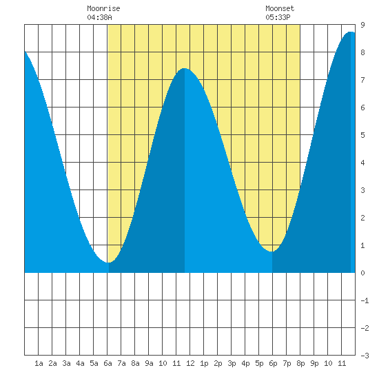 Mowry Slough tide chart for Sunday, May 5, 2024