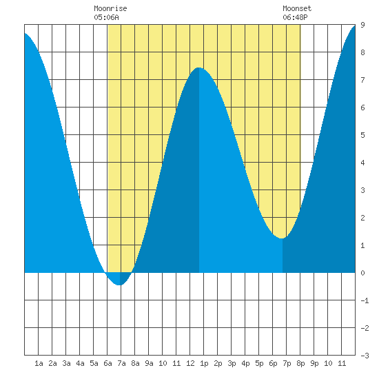 Mowry Slough tide chart for Monday, May 6, 2024