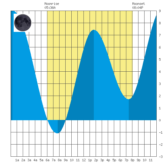Mowry Slough tide chart for Tuesday, May 7, 2024