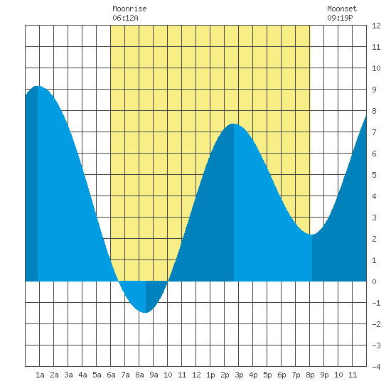 Mowry Slough tide chart for Wednesday, May 8, 2024
