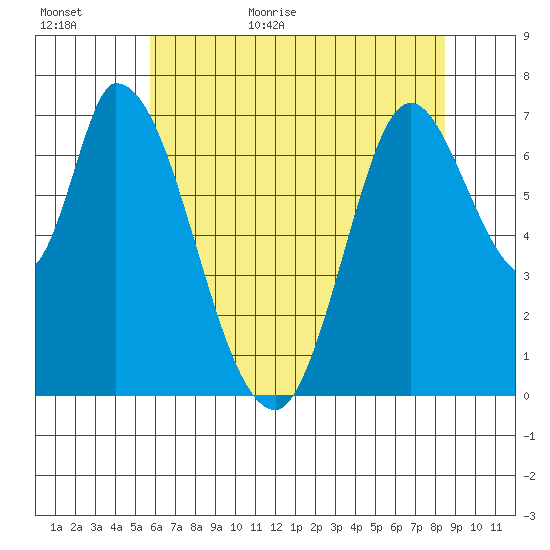 Mowry Slough tide chart for Tuesday, June 11, 2024