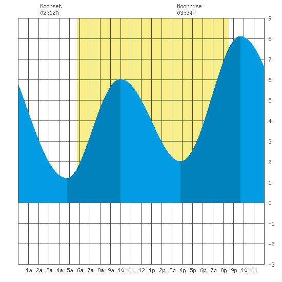 Mowry Slough tide chart for Sunday, June 16, 2024