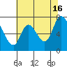 Mowry Slough tide chart for Sunday, June 16, 2024