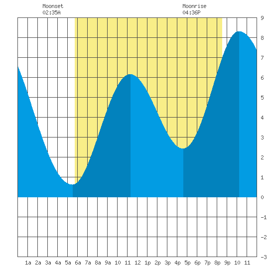 Mowry Slough tide chart for Monday, June 17, 2024