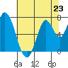 Mowry Slough tide chart for Sunday, June 23, 2024