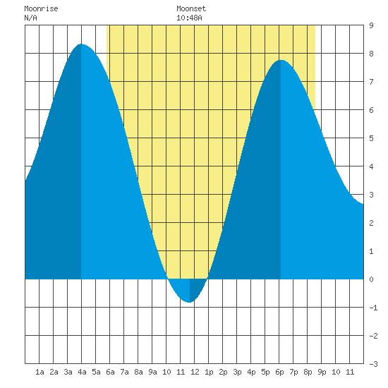 Mowry Slough tide chart for Wednesday, June 26, 2024
