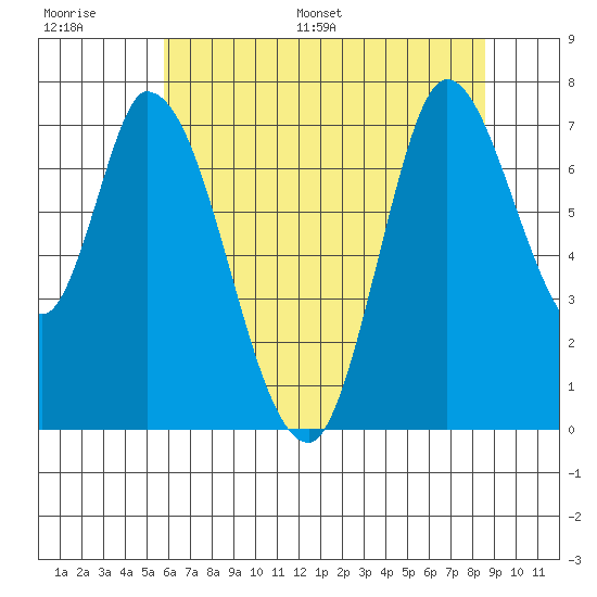 Mowry Slough tide chart for Thursday, June 27, 2024