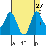 Mowry Slough tide chart for Thursday, June 27, 2024