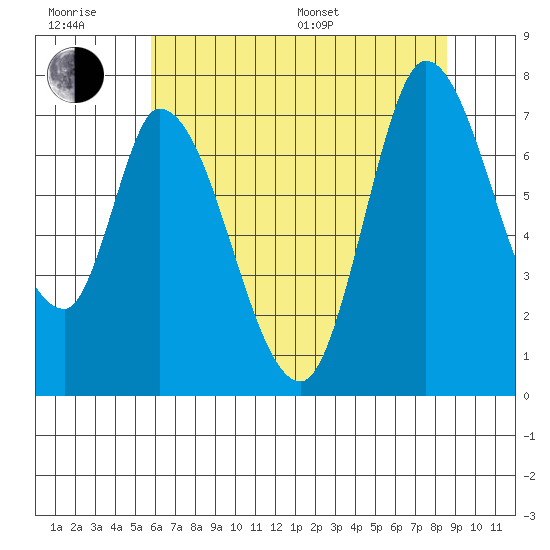 Mowry Slough tide chart for Friday, June 28, 2024