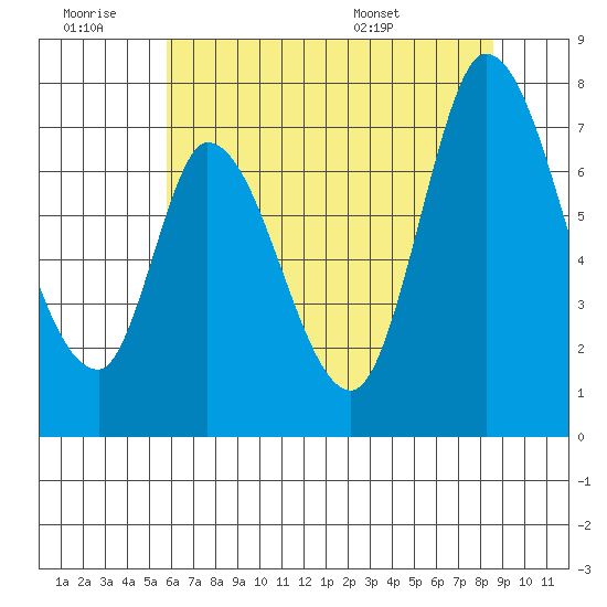 Mowry Slough tide chart for Saturday, June 29, 2024