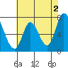 Mowry Slough tide chart for Sunday, June 2, 2024