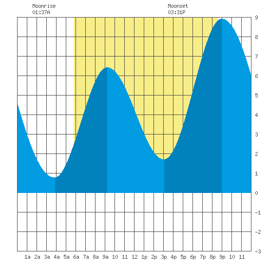 Mowry Slough tide chart for Sunday, June 30, 2024