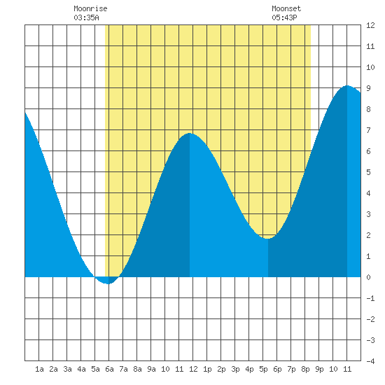 Mowry Slough tide chart for Monday, June 3, 2024