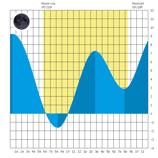 Mowry Slough tide chart for Thursday, June 6, 2024