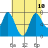 Mowry Slough tide chart for Wednesday, July 10, 2024