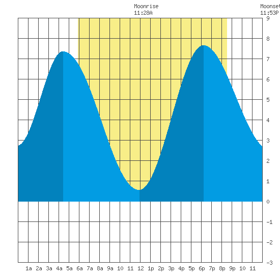 Mowry Slough tide chart for Thursday, July 11, 2024