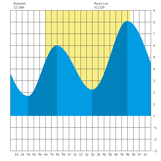 Mowry Slough tide chart for Sunday, July 14, 2024
