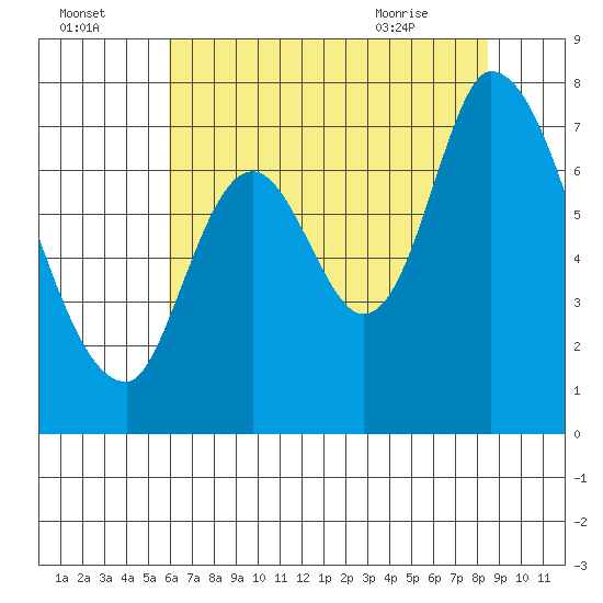 Mowry Slough tide chart for Monday, July 15, 2024