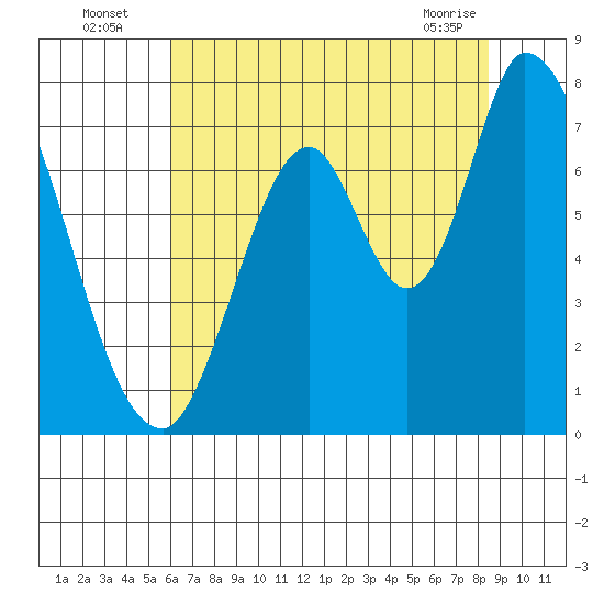 Mowry Slough tide chart for Wednesday, July 17, 2024