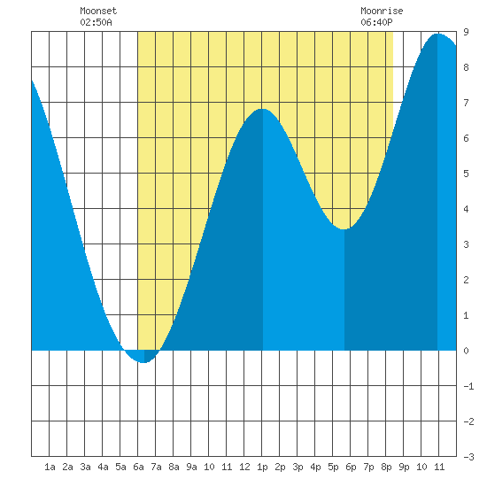 Mowry Slough tide chart for Thursday, July 18, 2024