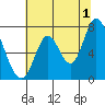 Mowry Slough tide chart for Monday, July 1, 2024