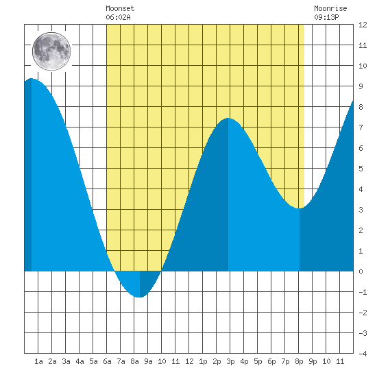 Mowry Slough tide chart for Sunday, July 21, 2024