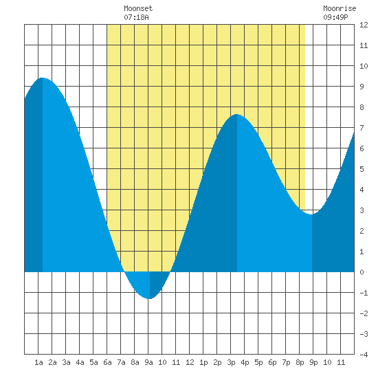Mowry Slough tide chart for Monday, July 22, 2024