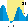 Mowry Slough tide chart for Tuesday, July 23, 2024