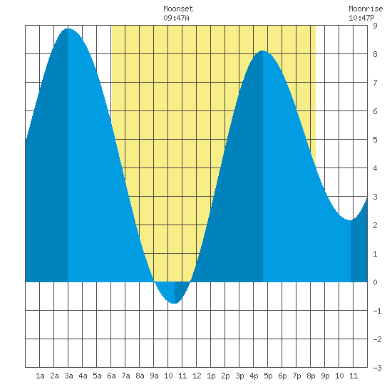 Mowry Slough tide chart for Wednesday, July 24, 2024