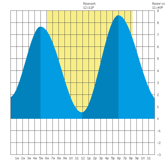 Mowry Slough tide chart for Friday, July 26, 2024