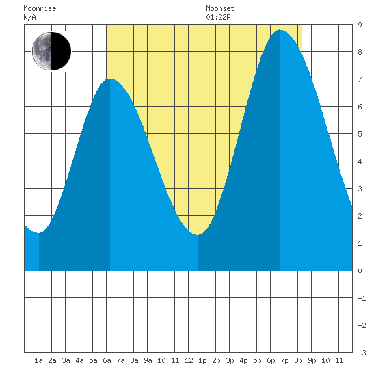 Mowry Slough tide chart for Saturday, July 27, 2024
