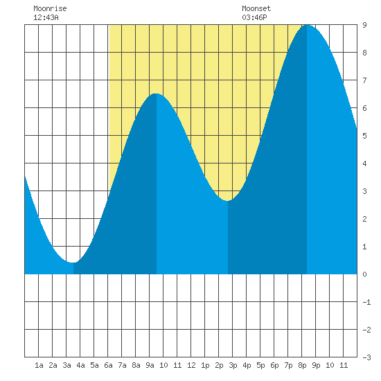 Mowry Slough tide chart for Monday, July 29, 2024