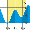 Mowry Slough tide chart for Tuesday, July 2, 2024