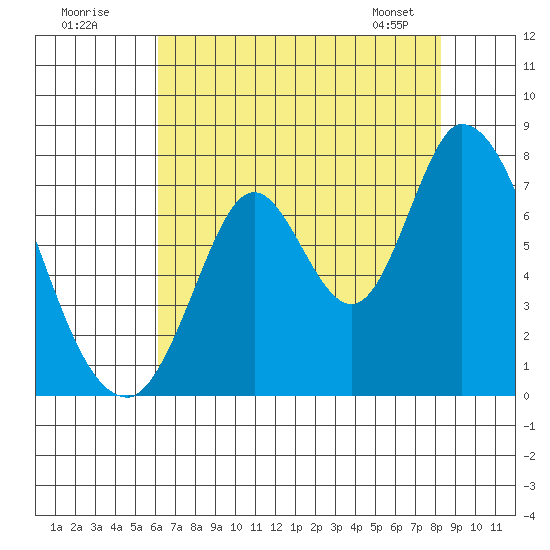 Mowry Slough tide chart for Tuesday, July 30, 2024