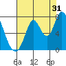 Mowry Slough tide chart for Wednesday, July 31, 2024