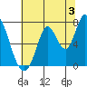 Mowry Slough tide chart for Wednesday, July 3, 2024