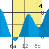 Mowry Slough tide chart for Thursday, July 4, 2024