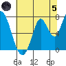 Mowry Slough tide chart for Friday, July 5, 2024