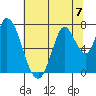 Mowry Slough tide chart for Sunday, July 7, 2024