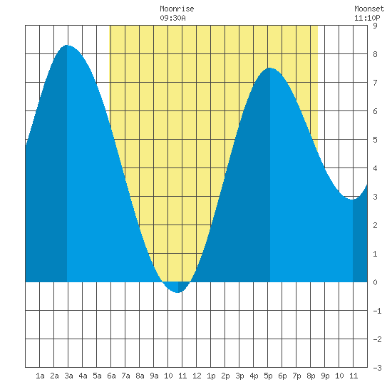 Mowry Slough tide chart for Tuesday, July 9, 2024